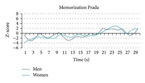 Representation of the variations of the Memorization Index for 